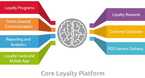 Core Loyalty Platform